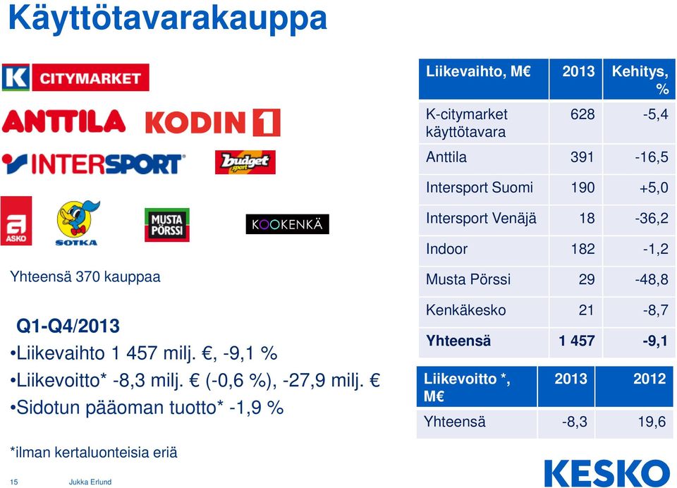 1 457 milj., -9,1 % Liikevoitto* -8,3 milj. (-0,6 %), -27,9 milj.