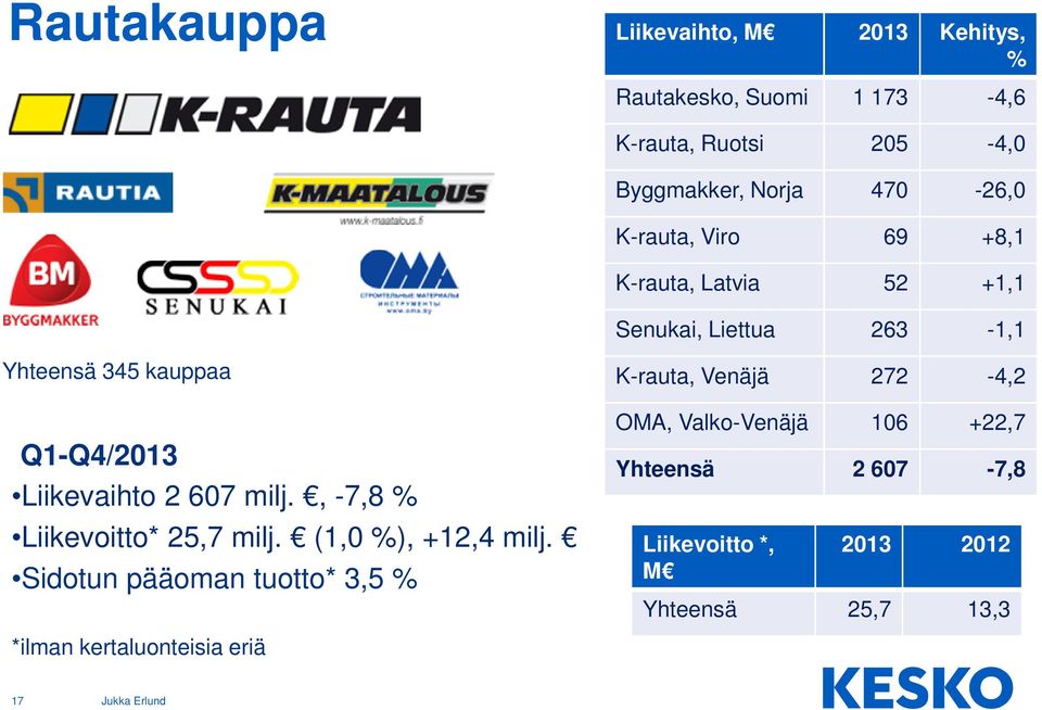 Liikevaihto 2 607 milj., -7,8 % Liikevoitto* 25,7 milj. (1,0 %), +12,4 milj.