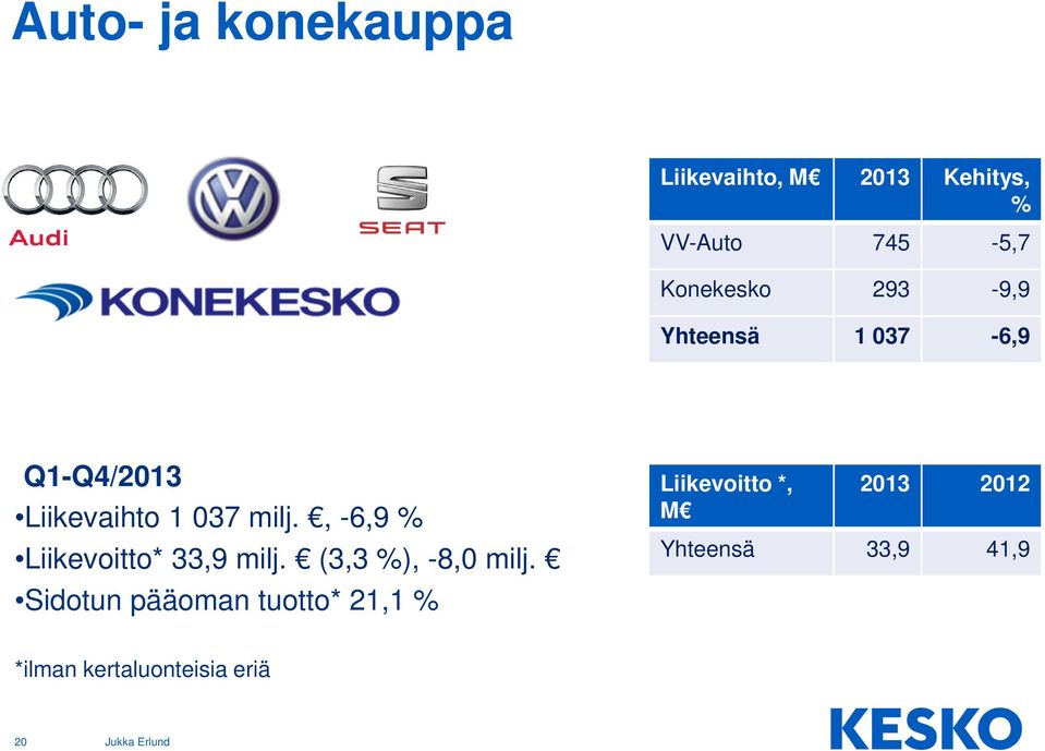 , -6,9 % Liikevoitto* 33,9 milj. (3,3 %), -8,0 milj.