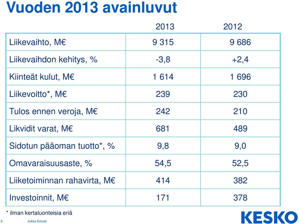 Likvidit varat, M 681 489 Sidotun pääoman tuotto*, % 9,8 9,0 Omavaraisuusaste, % 54,5