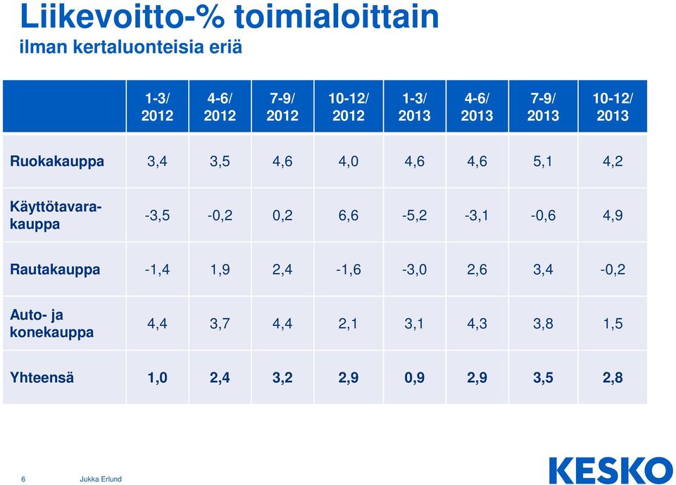 Käyttötavarakauppa -3,5-0,2 0,2 6,6-5,2-3,1-0,6 4,9 Rautakauppa -1,4 1,9 2,4-1,6-3,0 2,6