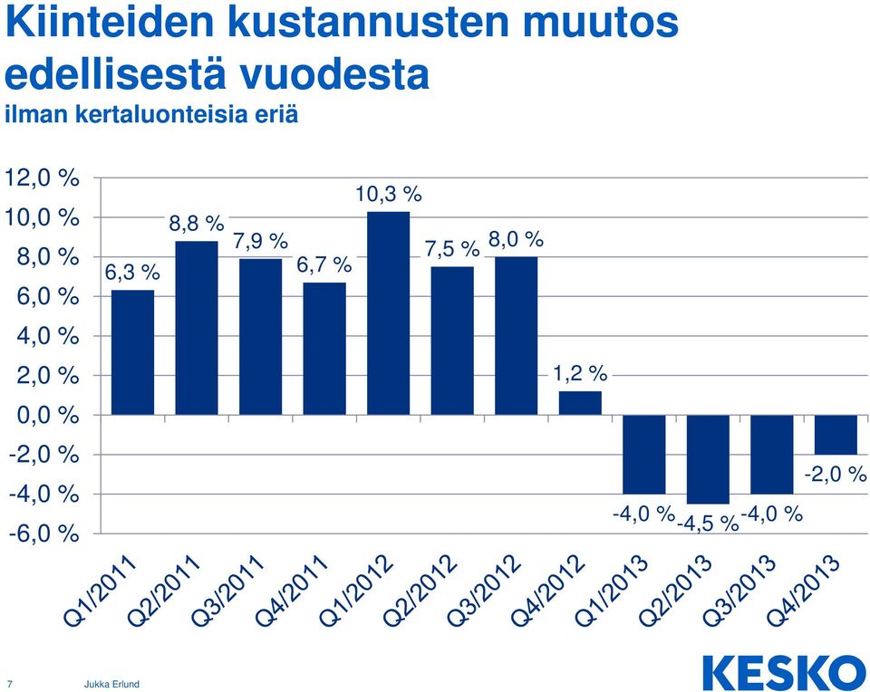 4,0 % 2,0 % 0,0 % -2,0 % -4,0 % -6,0 % 6,3 % 8,8 % 7,9