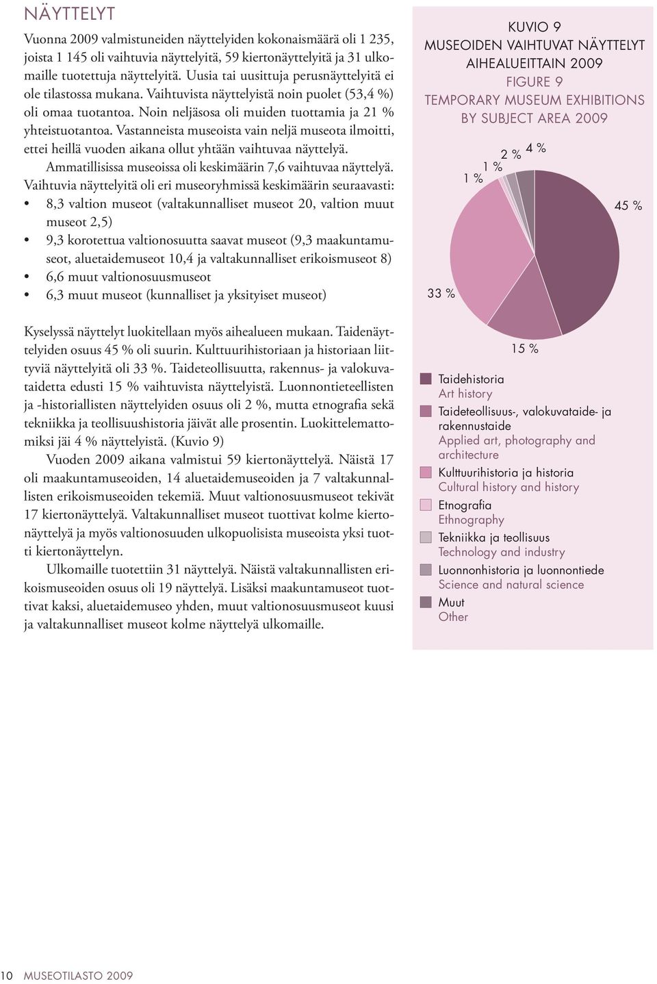 Vastanneista museoista vain neljä museota ilmoitti, ettei heillä vuoden aikana ollut yhtään vaihtuvaa näyttelyä. Ammatillisissa museoissa oli keskimäärin 7,6 vaihtuvaa näyttelyä.
