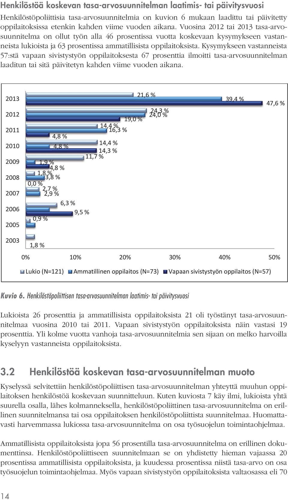 Kysymykseen vastanneista 57:stä vapaan sivistystyön oppilaitoksesta 67 prosenttia ilmoitti tasa-arvosuunnitelman laaditun tai sitä päivitetyn kahden viime vuoden aikana.