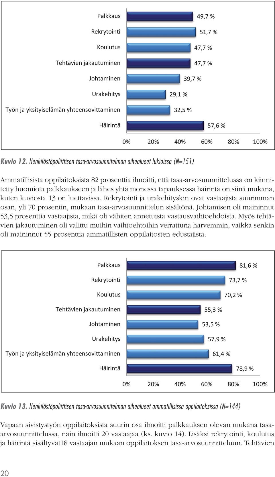 Henkilöstöpoliittisen tasa-arvosuunnitelman aihealueet lukioissa (N=151) Ammatillisista oppilaitoksista 82 prosenttia ilmoitti, että tasa-arvosuunnittelussa on kiinnitetty huomiota palkkaukseen ja