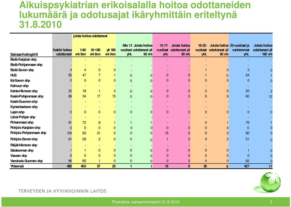 Etelä-Karjalan shp - - - - - - - - - - - - Etelä-Pohjanmaan shp - - - - - - - - - - - - Etelä-Savon shp 4 4 0 0 - - - - 1 0 3 0 HUS 55 47 7 1 0 0 0 0 1 0 54 1 Itä-Savon shp 0 0 0 0 0 0 0 0 0 0 0 0