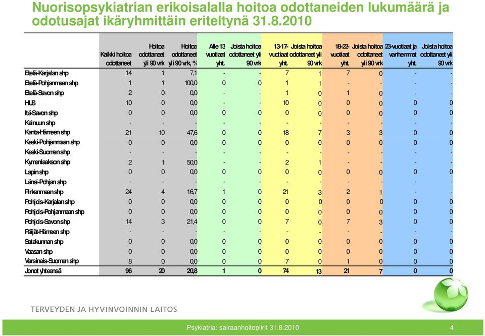 - - - Etelä-Savon shp 2 0 0,0 - - 1 0 1 0 - - HUS 10 0 0,0 - - 10 0 0 0 0 0 Itä-Savon shp 0 0 0,0 0 0 0 0 0 0 0 0 Kainuun shp - - - - - - - - - - - Kanta-Hämeen shp 21 10 47,6 0 0 18 7 3 3 0 0