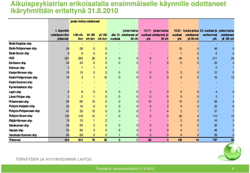 Etelä-Karjalan shp - - - - - - - - - - - - Etelä-Pohjanmaan shp 59 59 0 0 - - - - 10 0 49 0 Etelä-Savon shp 9 9 0 0 - - - - 1 0 8 0 HUS 281 250 26 5 0 0 6 1 64 6 211 24 Itä-Savon shp 24 24 0 0 0 0 1