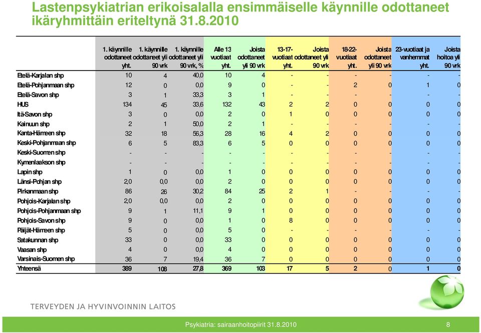 käynnille yli yli, % Alle 13 13-17- yli 18-22- 23- ja vanhemmat hoitoa yli Etelä-Karjalan shp 10 4 40,0 10 4 - - - - - - Etelä-Pohjanmaan shp 12 0 0,0 9 0 - - 2 0 1 0 Etelä-Savon shp 3 1 33,3 3 1 - -