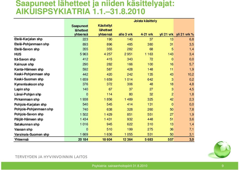 355 355 282 68 5 1,4 HUS 5 963 4 257 2 951 1 163 143 3,4 Itä-Savon shp 412 415 343 72 0 0,0 Kainuun shp 290 282 166 100 16 5,7 Kanta-Hämeen shp 592 587 428 148 11 1,9 Keski-Pohjanmaan shp 442 420 242