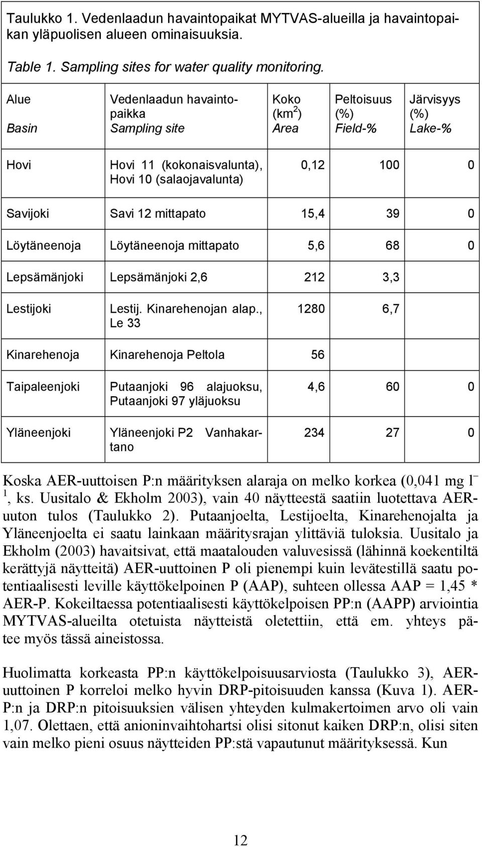 mittapato 15,4 39 Löytäneenoja Löytäneenoja mittapato 5,6 68 Lepsämänjoki Lepsämänjoki 2,6 212 3,3 Lestijoki Lestij. Kinarehenojan alap.