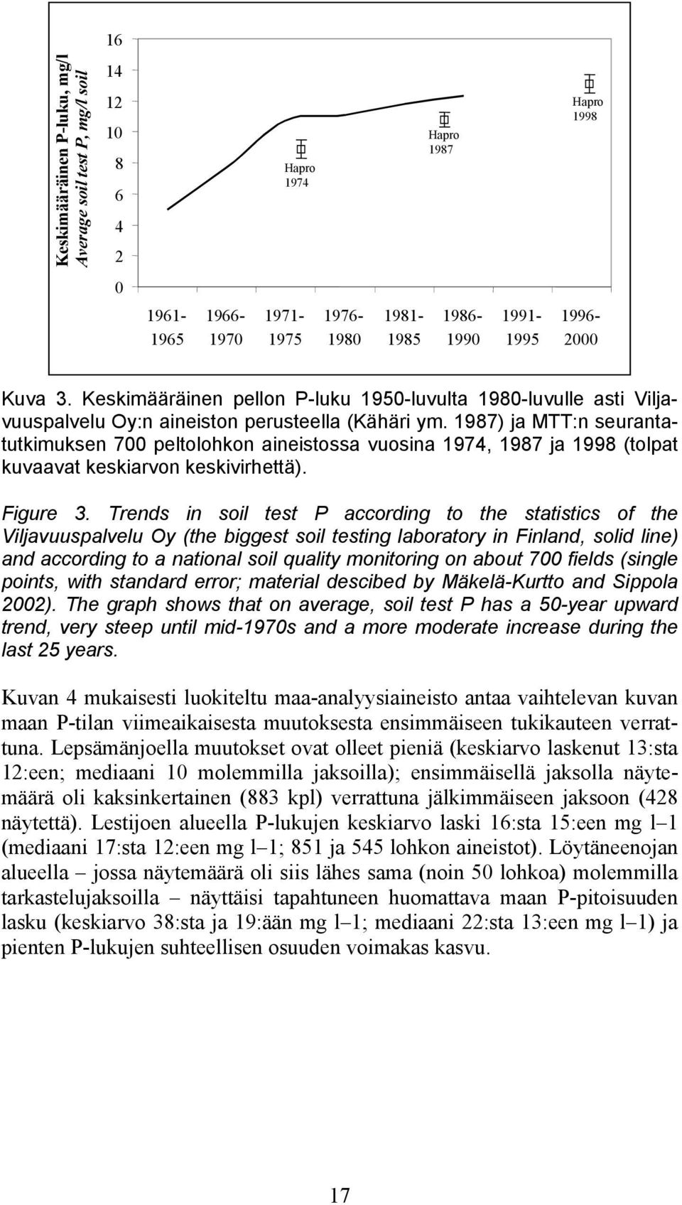1987) ja MTT:n seurantatutkimuksen 7 peltolohkon aineistossa vuosina 1974, 1987 ja 1998 (tolpat kuvaavat keskiarvon keskivirhettä). Figure 3.