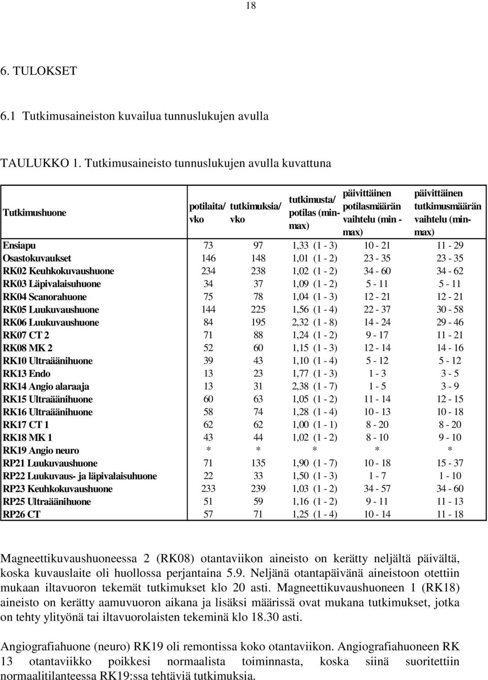 vaihtelu (minmax) max) Ensiapu 73 97 1,33 (1-3) 10-21 11-29 Osastokuvaukset 146 148 1,01 (1-2) 23-35 23-35 RK02 Keuhkokuvaushuone 234 238 1,02 (1-2) 34-60 34-62 RK03 Läpivalaisuhuone 34 37 1,09 (1-2)