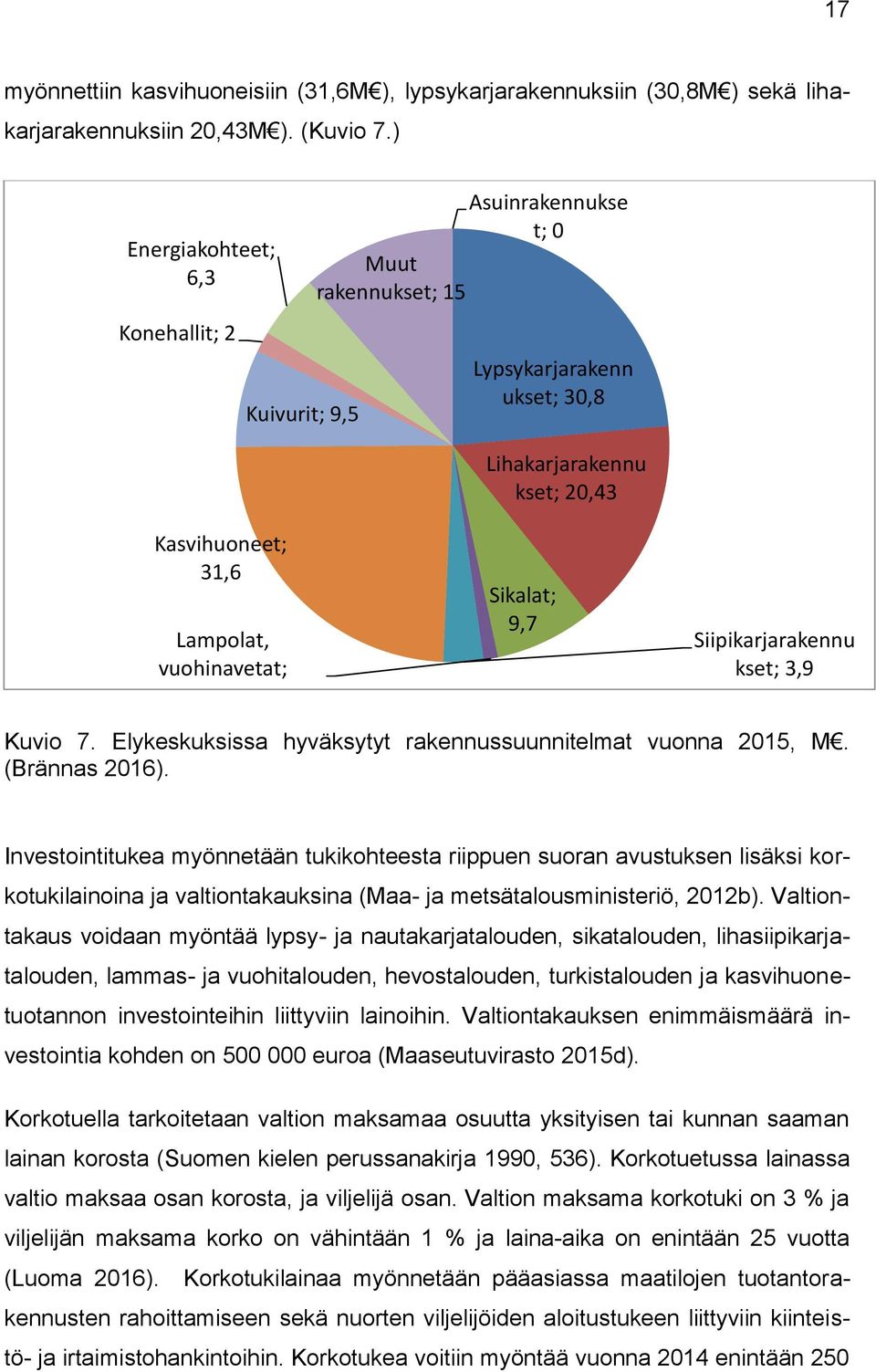 Sikalat; 9,7 Siipikarjarakennu kset; 3,9 Kuvio 7. Elykeskuksissa hyväksytyt rakennussuunnitelmat vuonna 2015, M. (Brännas 2016).