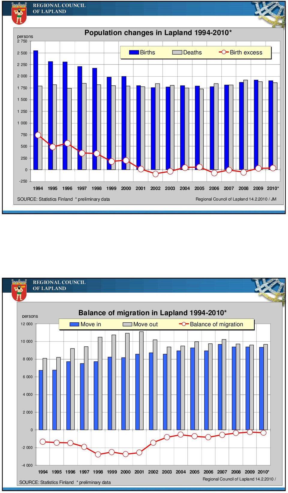 Kurttila REGIONAL COUNCIL OF LAPLAND persons 12 000 Balance of migration in Lapland 1994-2010* Move in Move out Balance of migration 10 000 8 000 6 000 4 000 2 000 0-2 000-4 000 1994