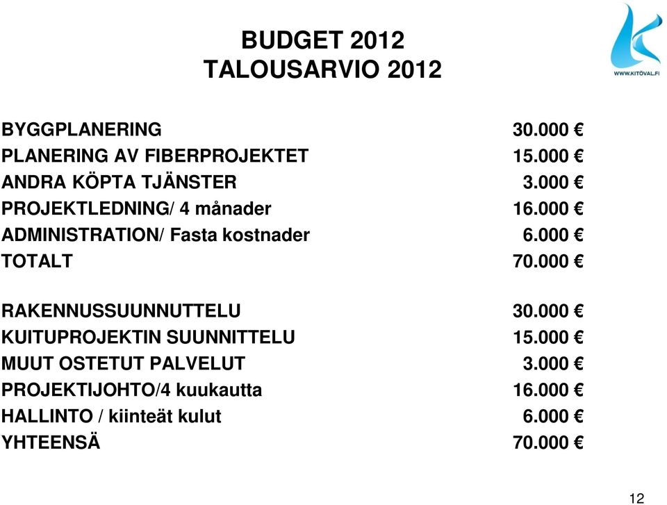 000 ADMINISTRATION/ Fasta kostnader 6.000 TOTALT 70.000 RAKENNUSSUUNNUTTELU 30.