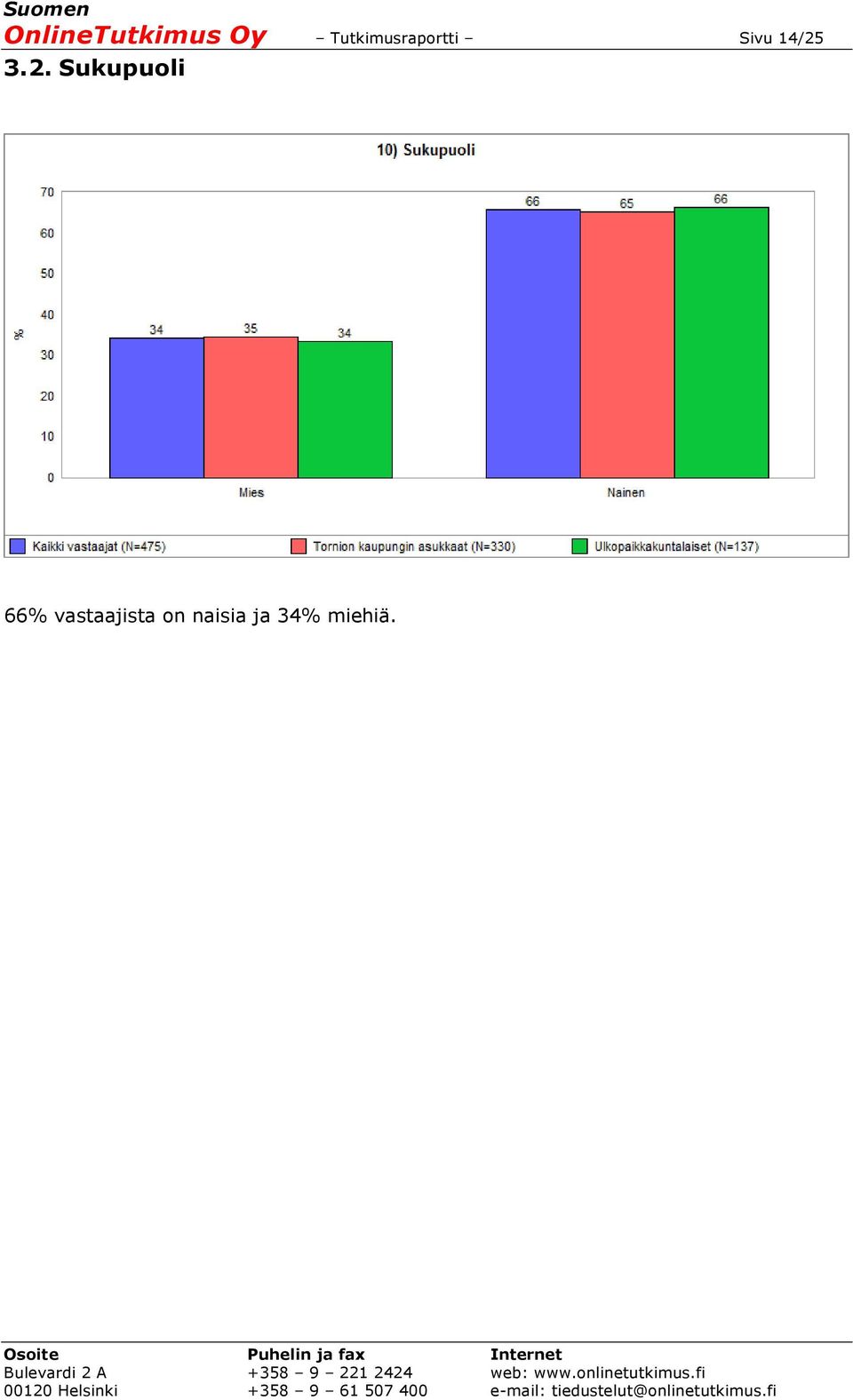 14/25 3.2. Sukupuoli 66%