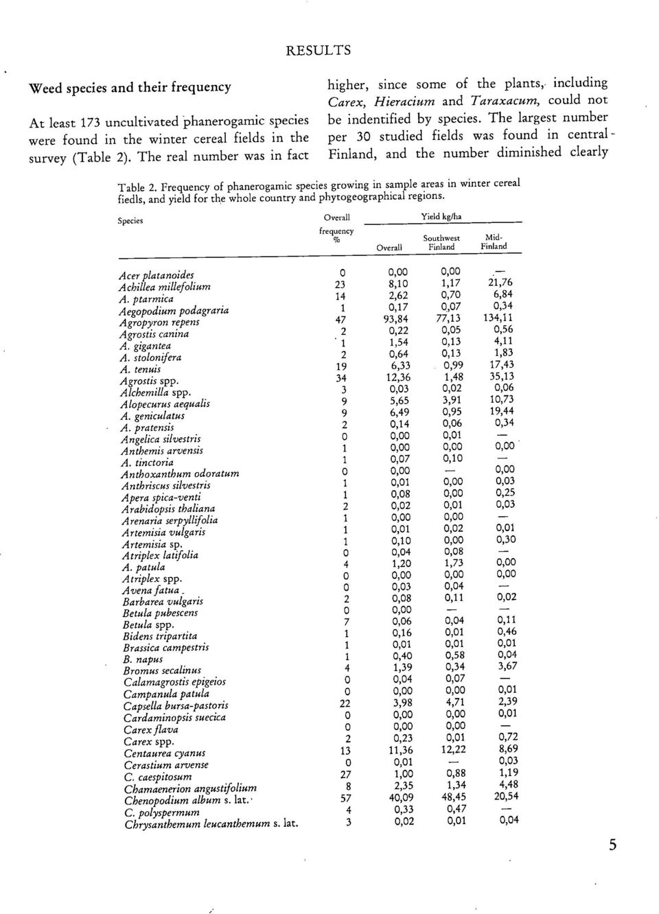 The largest number per 30 studied fields was found in central - Finland, and the number diminished clearly Table 2.