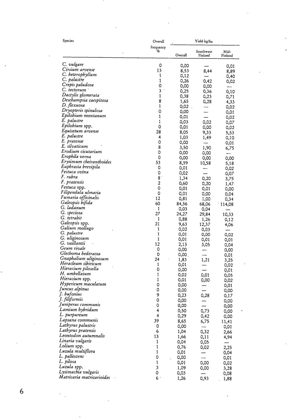 Jlexuosa 1 0,02-0,02 Dryopteris spinulosa 0 0,00-0,01 Epilobium montanum 1 0,01-0,02 E. palustre 1 0,03 0,02 0,07 Epilobium spp. 0 0,01 0,00 0,02 Equisetum arvense 28 8,05 9,33 5,53 E.