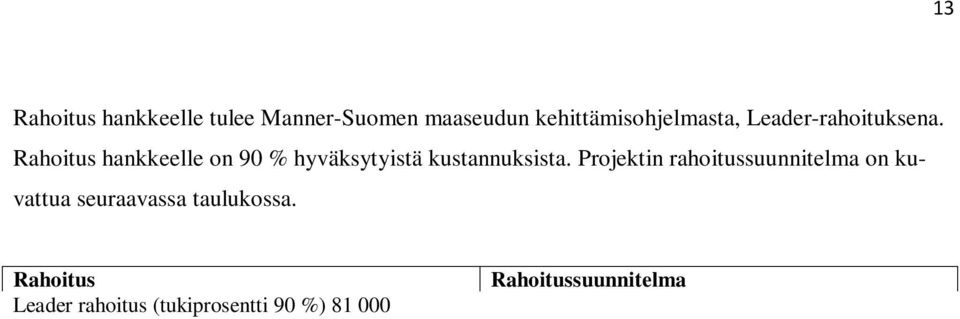 Rahoitus Rahoitussuunnitelma Leader rahoitus (tukiprosentti 90 %) 81 000 81 000 Yksityinen rahoitus - josta talkootyön osuus 3 000 9 000 - suoraa rahaa 6 000 Yhteensä 90 000 9.