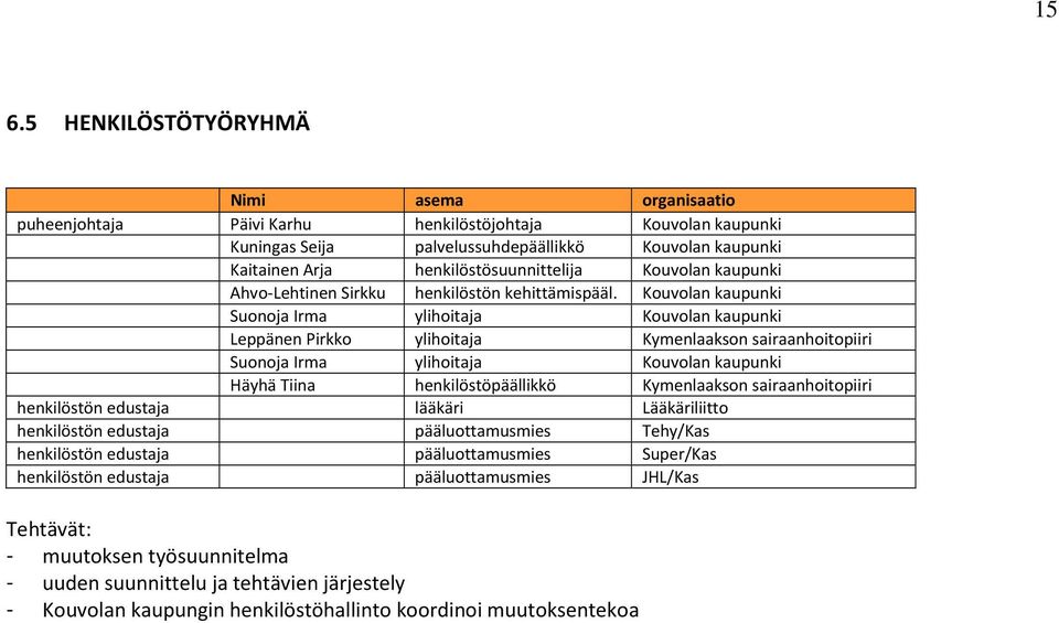 Kouvolan kaupunki Suonoja Irma ylihoitaja Kouvolan kaupunki Leppänen Pirkko ylihoitaja Kymenlaakson sairaanhoitopiiri Suonoja Irma ylihoitaja Kouvolan kaupunki Häyhä Tiina henkilöstöpäällikkö