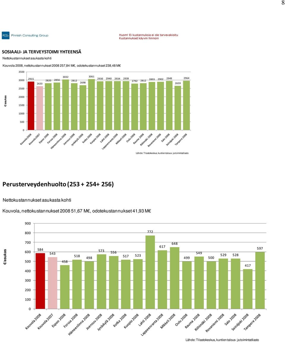 odotekustannukset 238,48 M 3500 3000 2915 2633 2820 2856 3032 2812 2698 3061 2930 2940 2934 2939 2792 2812 2893 2902 2949 2659 2964 2500 /asukas 2000 1500 1000 500 0 Lähde: