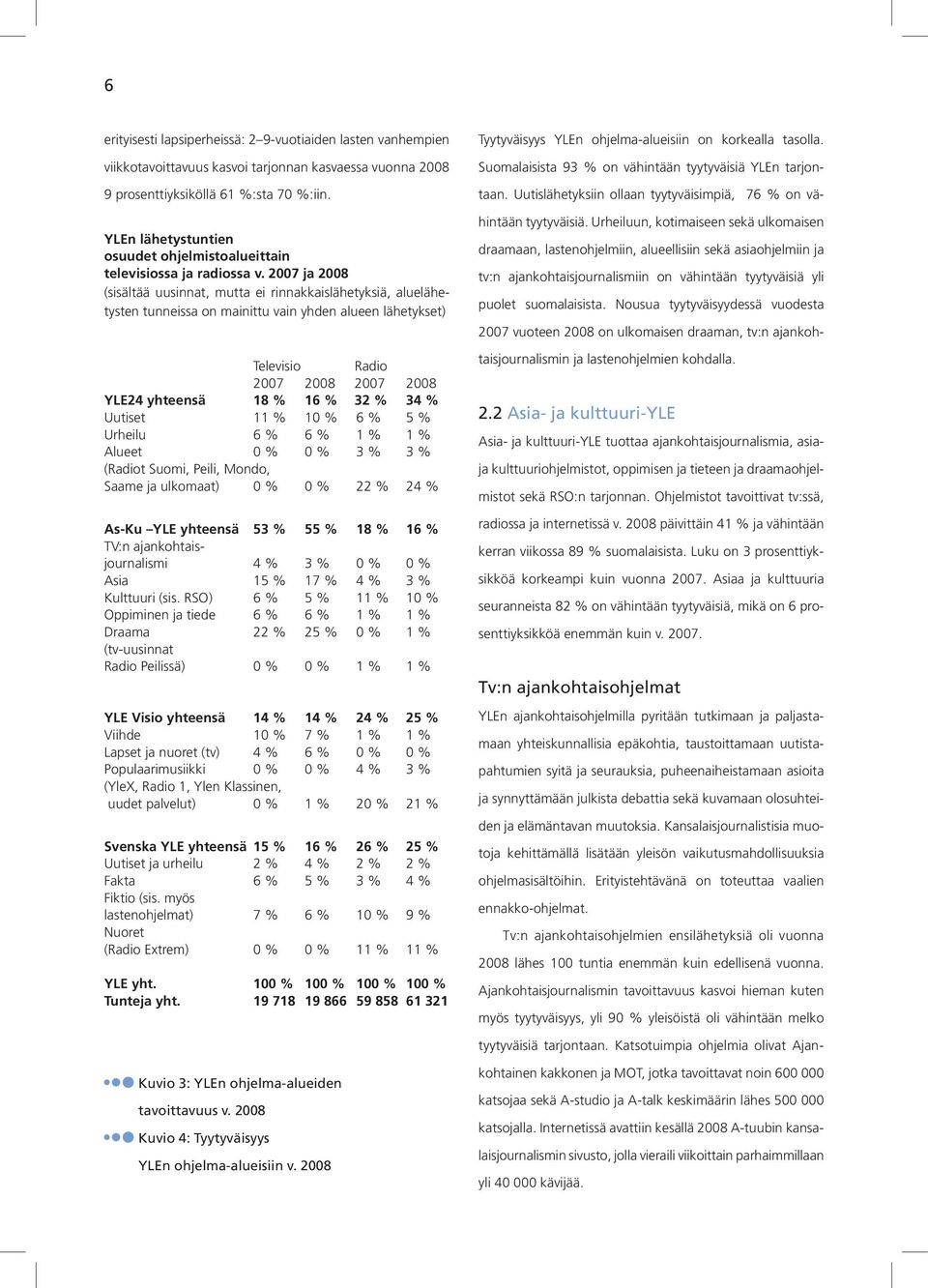 2007 ja 2008 (sisältää uusinnat, mutta ei rinnakkaislähetyksiä, aluelähetysten tunneissa on mainittu vain yhden alueen lähetykset) Televisio Radio 2007 2008 2007 2008 YLE24 yhteensä 18 % 16 % 32 % 34