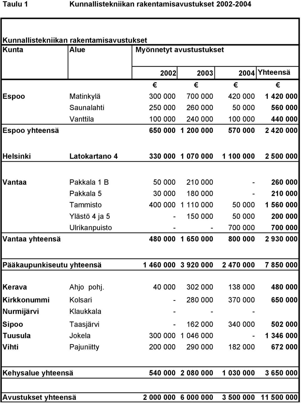 Vantaa Pakkala 1 B 50 000 210 000-260 000 Pakkala 5 30 000 180 000-210 000 Tammisto 400 000 1 110 000 50 000 1 560 000 Ylästö 4 ja 5-150 000 50 000 200 000 Ulrikanpuisto - - 700 000 700 000 Vantaa