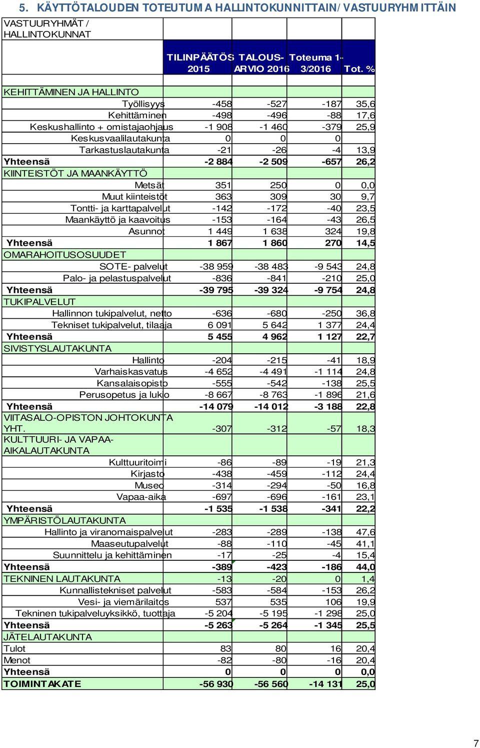 13,9 Yhteensä -2 884-2 509-657 26,2 KIINTEISTÖT JA MAANKÄYTTÖ Metsät 351 250 0 0,0 Muut kiinteistöt 363 309 30 9,7 Tontti- ja karttapalvelut -142-172 -40 23,5 Maankäyttö ja kaavoitus -153-164 -43
