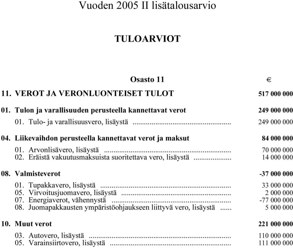 Eräistä vakuutusmaksuista suoritettava vero, lisäystä i... 14 000 000 08. Valmisteverot i -37 000 000 01. Tupakkavero, lisäystä i... 33 000 000 05. Virvoitusjuomavero, lisäystä i... 2 000 000 07.