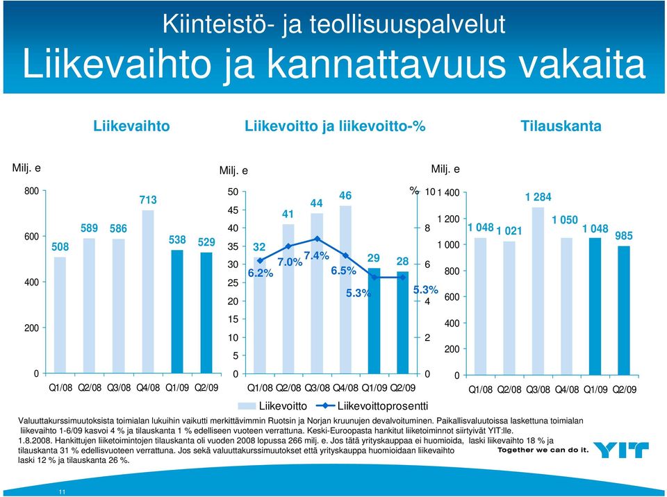 e % 1 1 4 1 2 1 8 6 4 2 1 48 1 21 1 284 1 5 1 48 985 Q1/8 Q2/8 Q3/8 Q4/8 Q1/9 Q2/9 Valuuttakurssimuutoksista toimialan lukuihin vaikutti merkittävimmin Ruotsin ja Norjan kruunujen devalvoituminen.