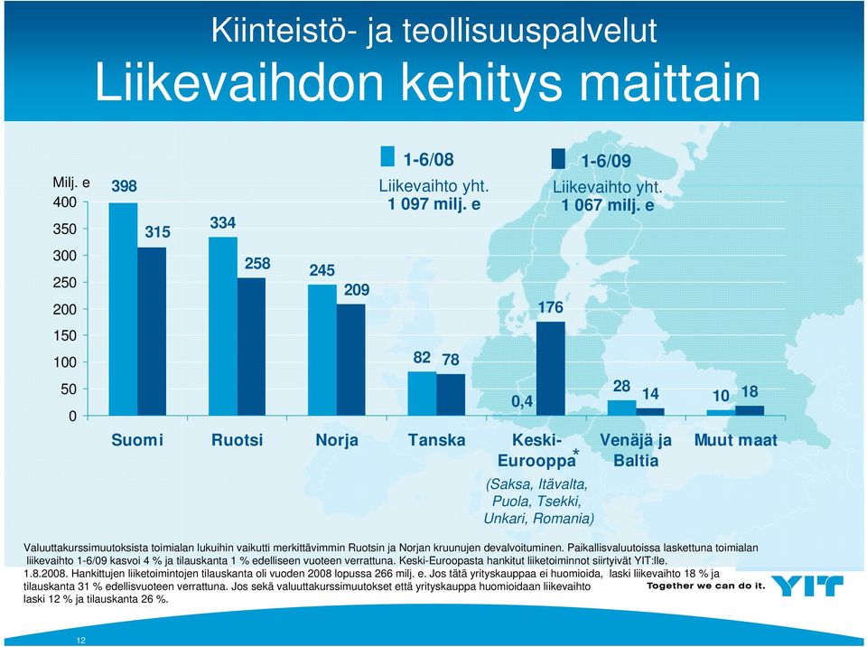 e * 28 Venäjä ja Baltia 14 1 18 Muut maat Valuuttakurssimuutoksista toimialan lukuihin vaikutti merkittävimmin Ruotsin ja Norjan kruunujen devalvoituminen.