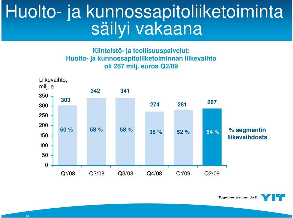 milj. euroa Q2/9 Liikevaihto, milj.