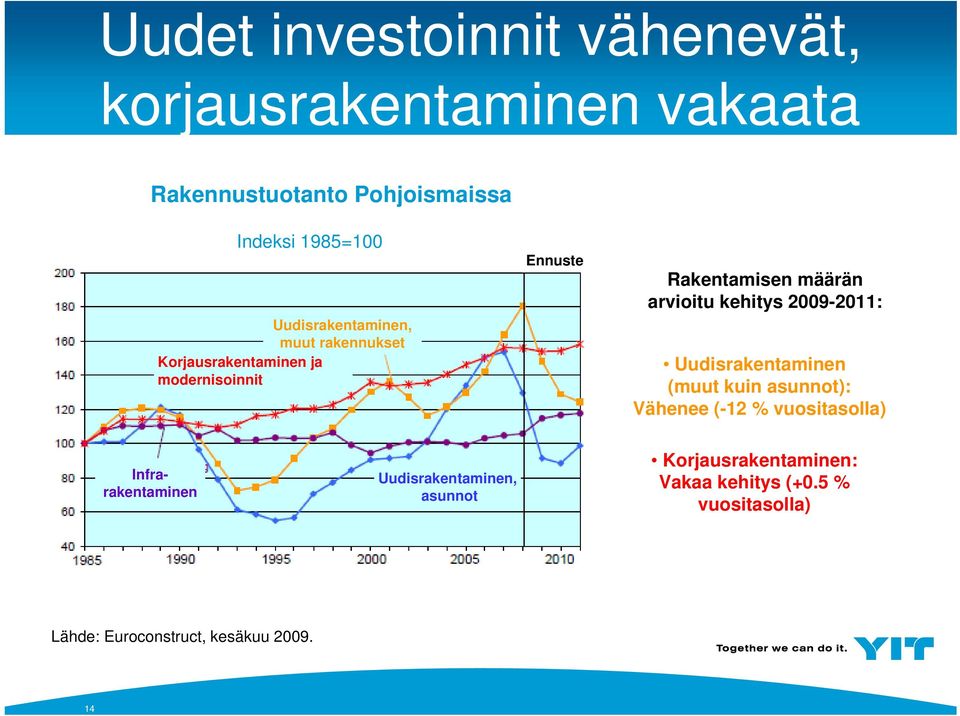 arvioitu kehitys 29-211: Uudisrakentaminen (muut kuin asunnot): Vähenee (-12 % vuositasolla)