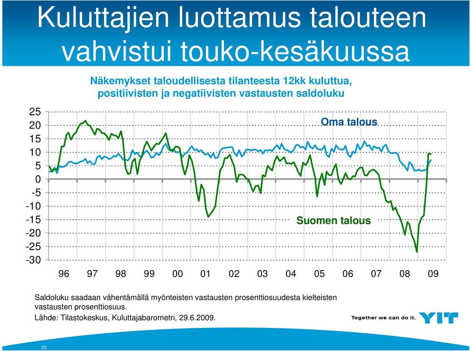 Suomen talous 96 97 98 99 1 2 3 4 5 6 7 8 9 Saldoluku saadaan vähentämällä myönteisten vastausten