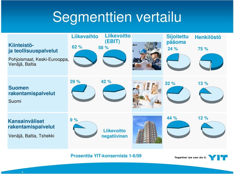 Suomen rakentamispalvelut 29 % 42 % 32 % 13 % Suomi Kansainväliset rakentamispalvelut