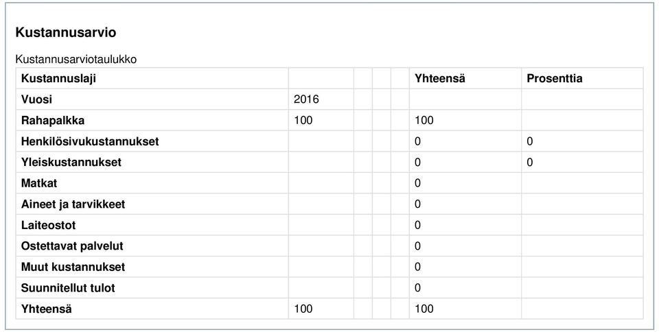 Yleiskustannukset 0 0 Matkat 0 Aineet ja tarvikkeet 0 Laiteostot 0