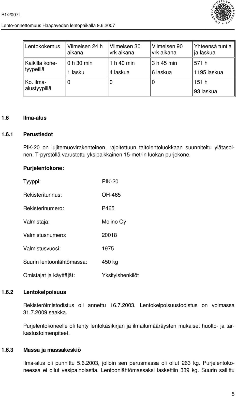 laskua 571 h 1195 laskua 0 0 0 151 h 93 laskua 1.6 