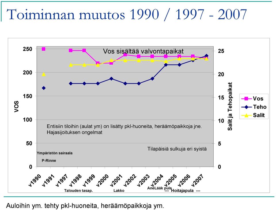 Hajasijoituksen ongelmat 15 10 Salit ja Tehopaikat Vos Teho Salit 50 Ympäristön sairaala Tilapäisiä sulkuja eri syistä 5