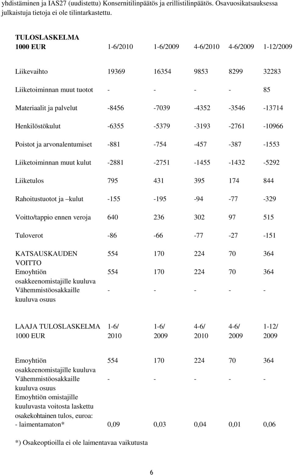 Henkilöstökulut -6355-5379 -3193-2761 -10966 Poistot ja arvonalentumiset -881-754 -457-387 -1553 Liiketoiminnan muut kulut -2881-2751 -1455-1432 -5292 Liiketulos 795 431 395 174 844 Rahoitustuotot ja