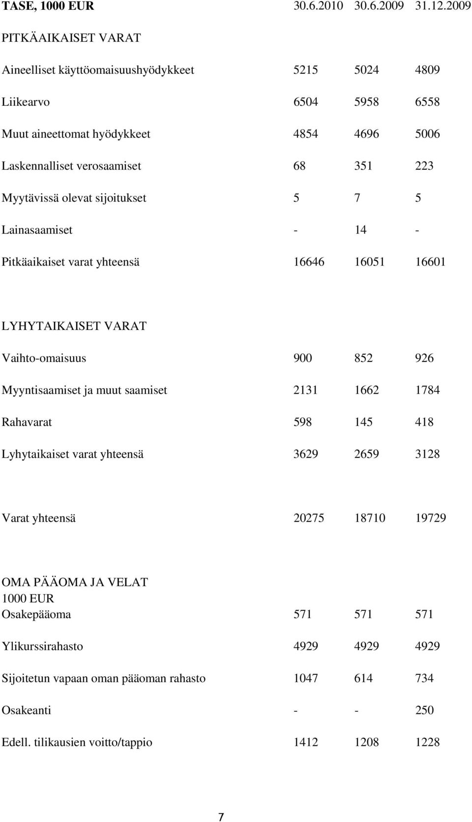 Myytävissä olevat sijoitukset 5 7 5 Lainasaamiset - 14 - Pitkäaikaiset varat yhteensä 16646 16051 16601 LYHYTAIKAISET VARAT Vaihto-omaisuus 900 852 926 Myyntisaamiset ja muut