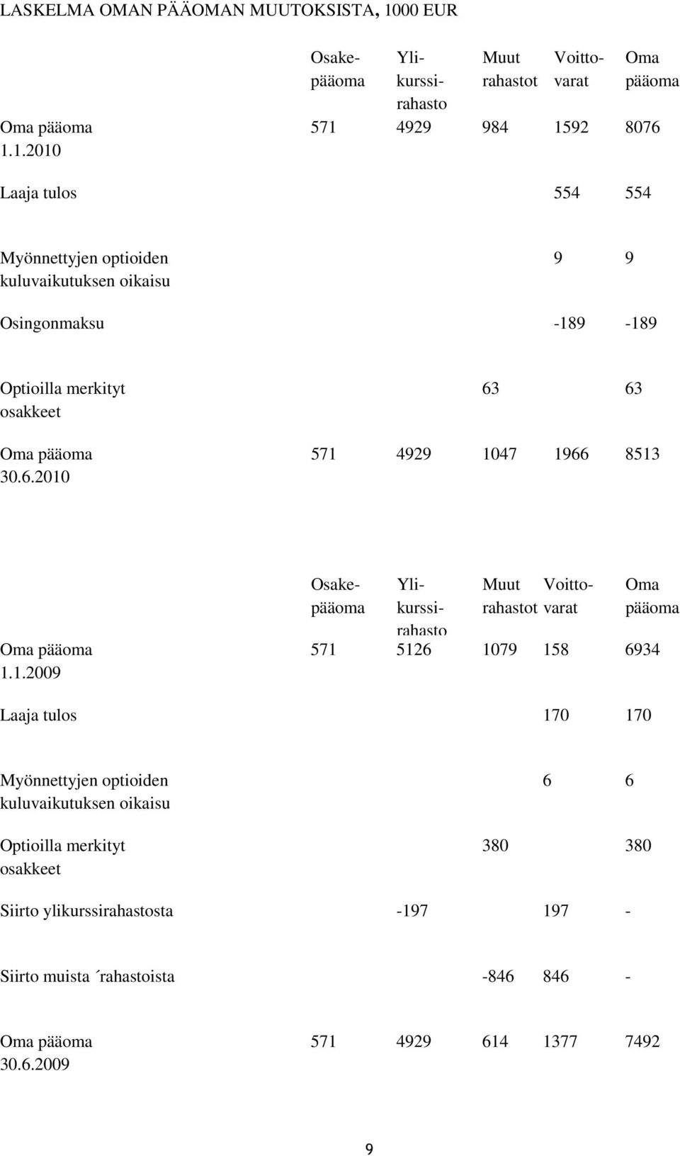 1.2010 Osakepääoma Ylikurssirahasto Muut rahastot Voittovarat Oma pääoma 571 4929 984 1592 8076 Laaja tulos 554 554 Myönnettyjen optioiden kuluvaikutuksen oikaisu