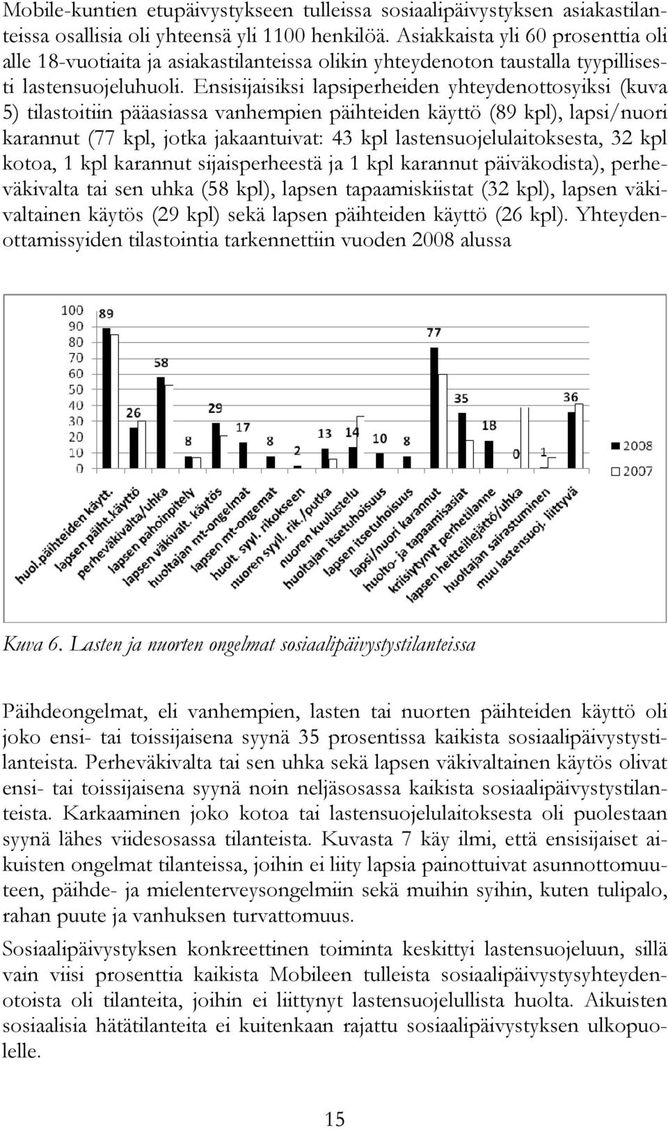 Ensisijaisiksi lapsiperheiden yhteydenottosyiksi (kuva 5) tilastoitiin pääasiassa vanhempien päihteiden käyttö (89 kpl), lapsi/nuori karannut (77 kpl, jotka jakaantuivat: 43 kpl