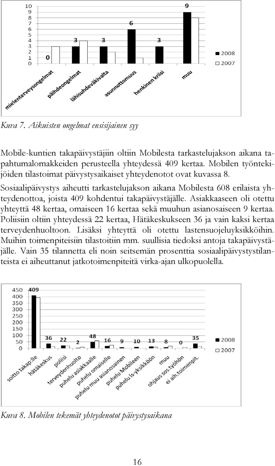 Sosiaalipäivystys aiheutti tarkastelujakson aikana Mobilesta 608 erilaista yhteydenottoa, joista 409 kohdentui takapäivystäjälle.