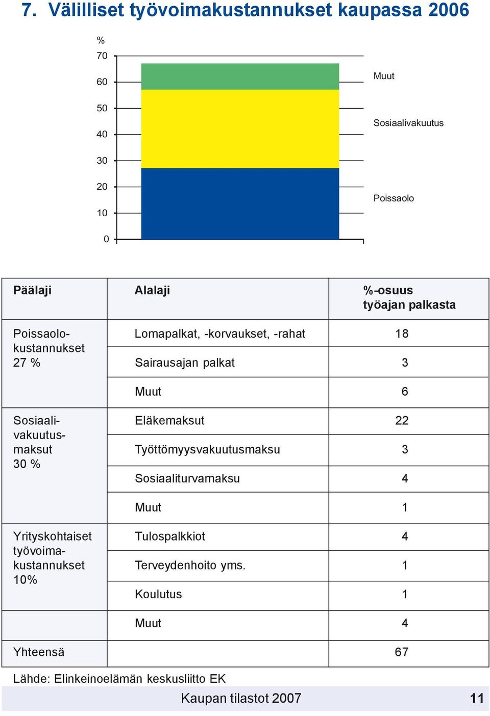 Eläkemaksut 22 vakuutusmaksut Työttömyysvakuutusmaksu 3 30 % Sosiaaliturvamaksu 4 Muut 1 Yrityskohtaiset Tulospalkkiot 4