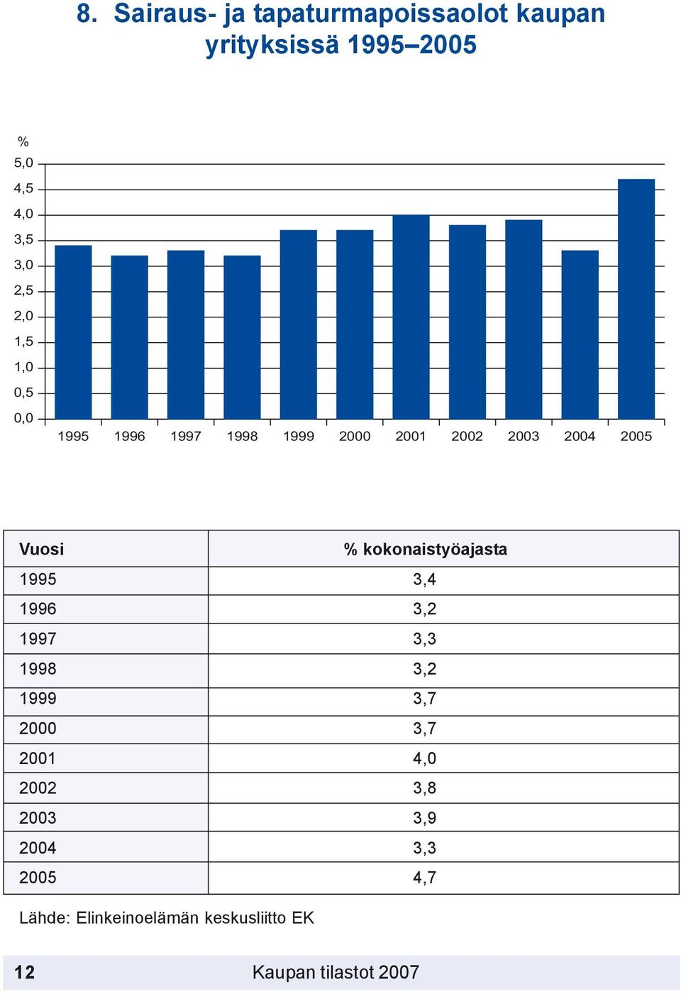 kokonaistyöajasta 1995 3,4 1996 3,2 1997 3,3 1998 3,2 1999 3,7 2000 3,7 2001 4,0 2002