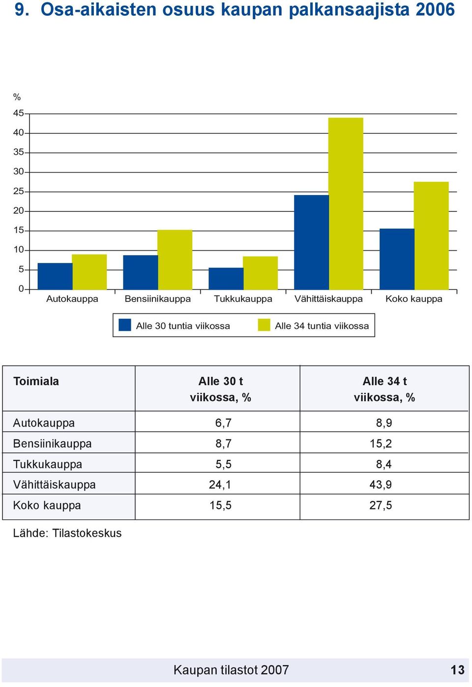 viikossa Toimiala Alle 30 t Alle 34 t viikossa, % viikossa, % Autokauppa 6,7 8,9 Bensiinikauppa 8,7
