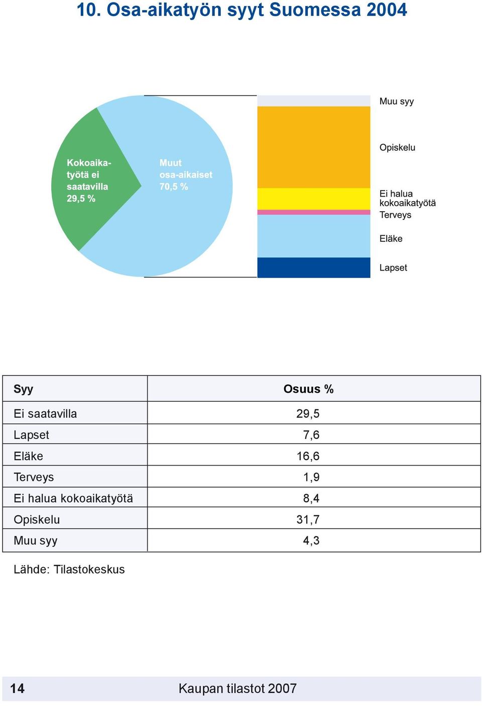 1,9 Ei halua kokoaikatyötä 8,4 Opiskelu 31,7 Muu