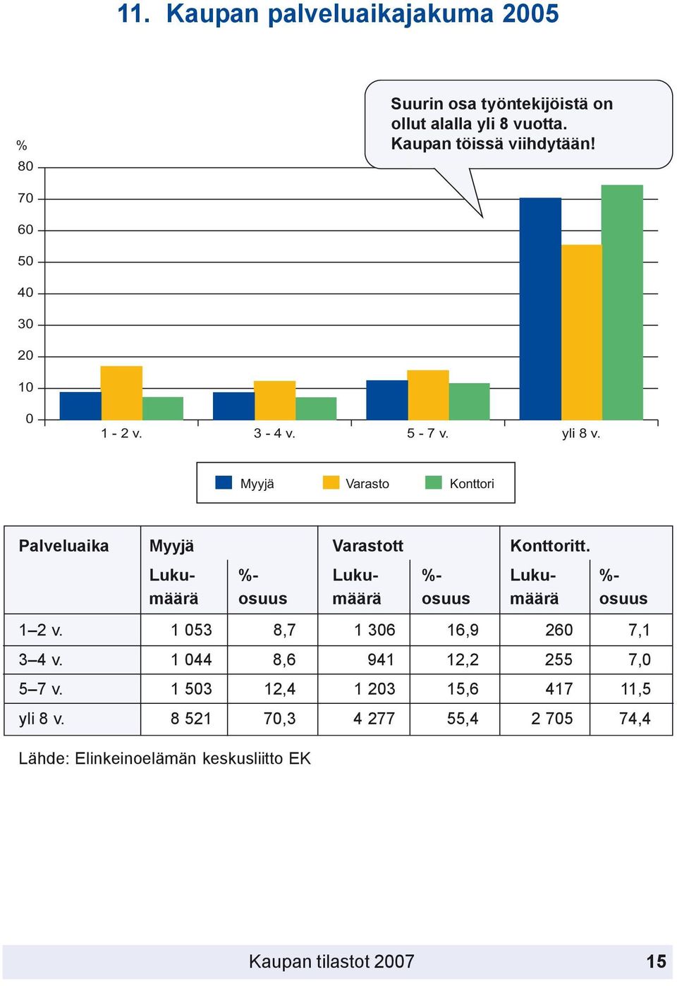 Luku- %- Luku- %- Luku- %- määrä osuus määrä osuus määrä osuus 1 2 v. 1 053 8,7 1 306 16,9 260 7,1 3 4 v.
