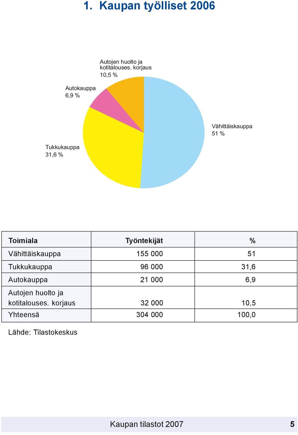 Vähittäiskauppa 155 000 51 Tukkukauppa 96 000 31,6 Autokauppa 21 000 6,9 Autojen
